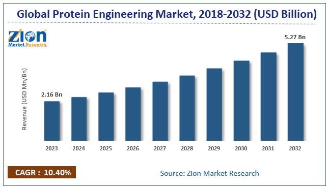 Global Protein Engineering Market Size