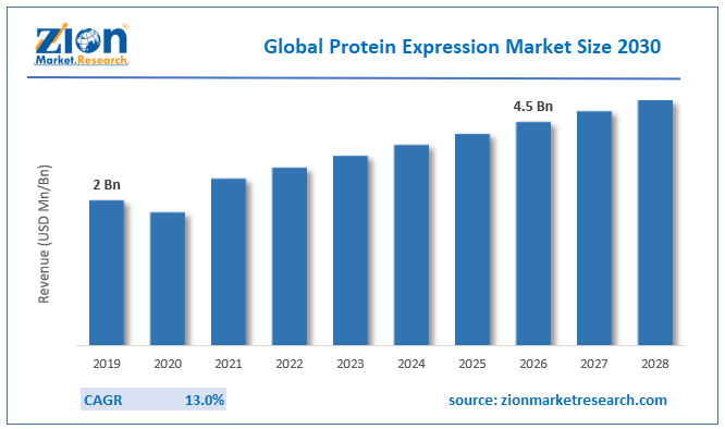 Global Protein Expression Market Size