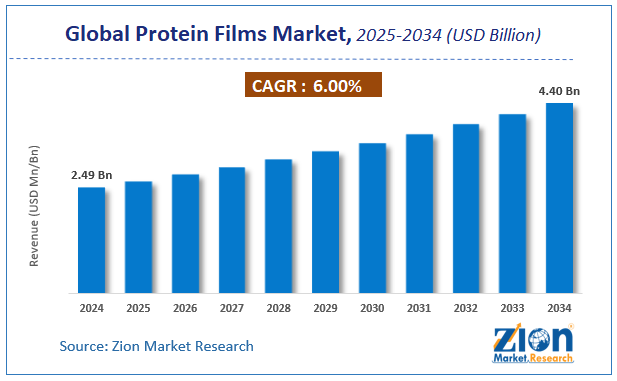 Global Protein Films Market size