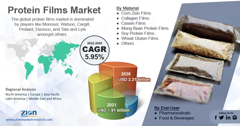 Global Protein Films Market