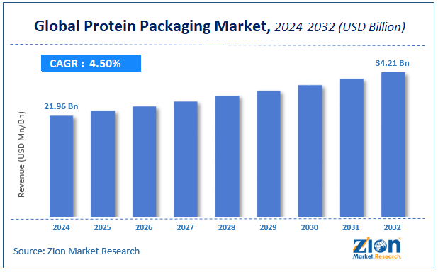 Protein Packaging Market Size