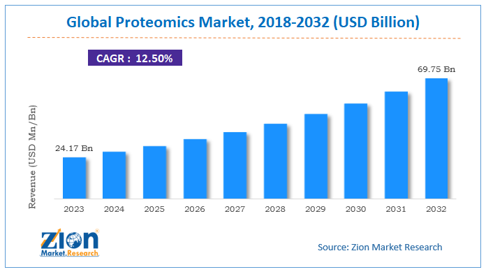Global Proteomics Market Size