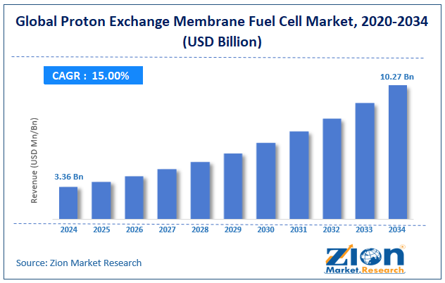 Global Proton Exchange Membrane Fuel Cell Market Size