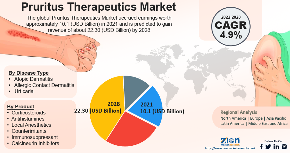 Global Pruritus Therapeutics Market