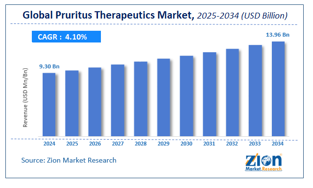 Global Pruritus Therapeutics Market Size