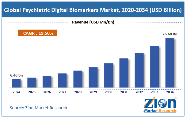 Global Psychiatric Digital Biomarkers Market Size
