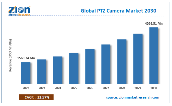 Global PTZ Camera Market Size