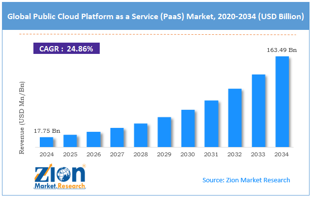 Global Public Cloud Platform as a Service (PaaS) Market Size