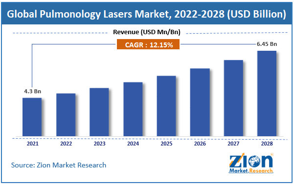 Global Pulmonology Lasers Market Size