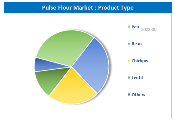 Global Pulse Flour Market share