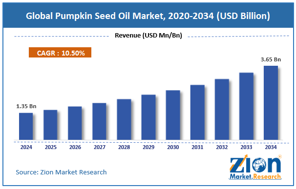 Global Pumpkin Seed Oil Market Size