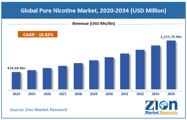 Global Pure Nicotine Market Size