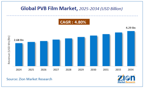 Global PVB Film Market Size