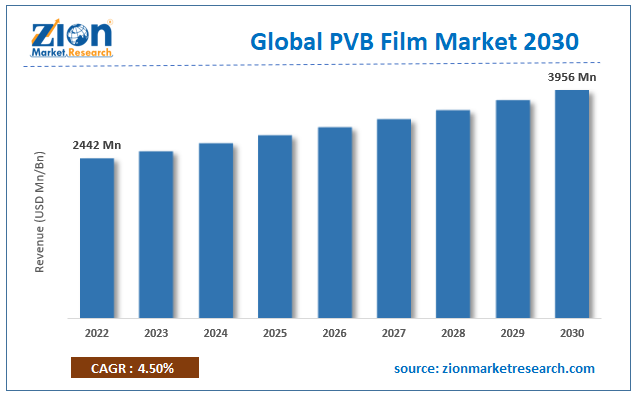 Global PVB Film Market Size