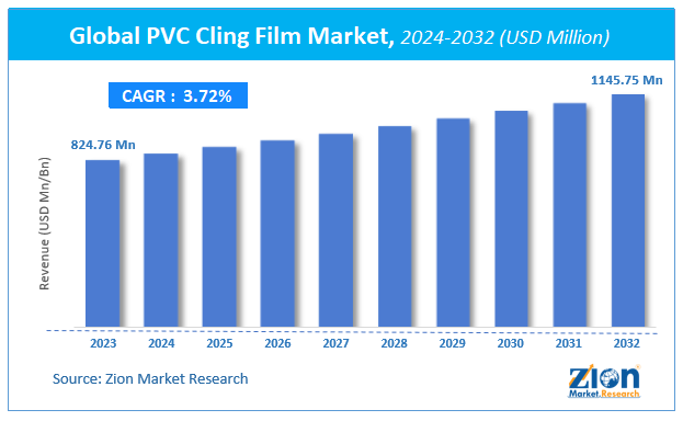 Global PVC Cling Film Market Size