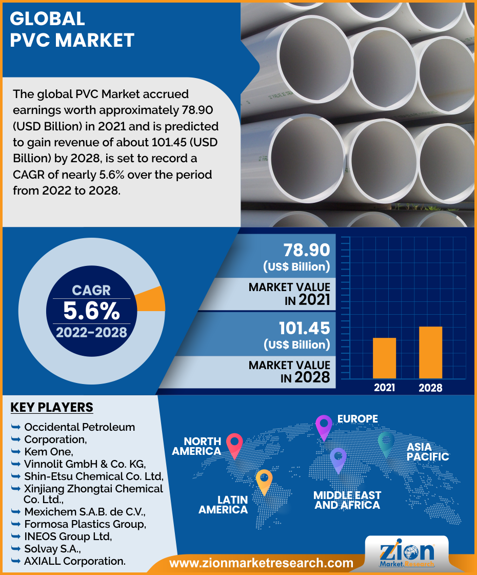 Global Polyvinyl Chloride Market (PVC) Market