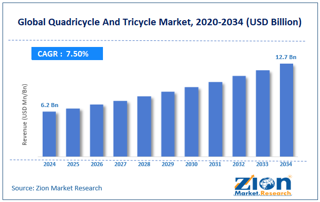 Global Quadricycle And Tricycle Market Size