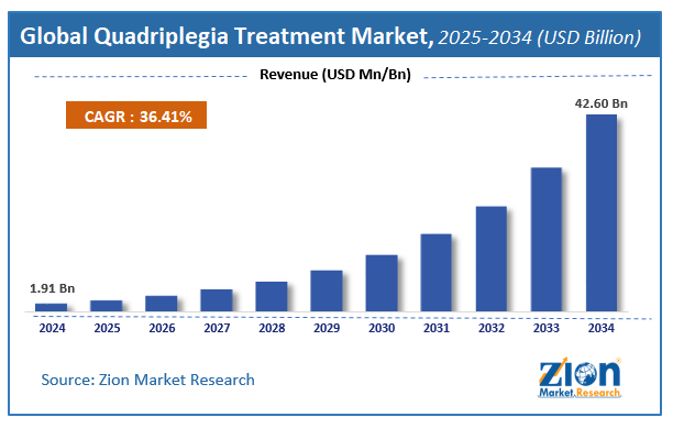 Quadriplegia Treatment Market Size