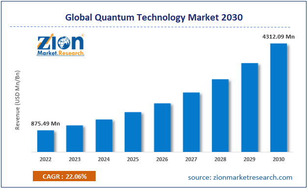 Global Quantum Technology Market Size
