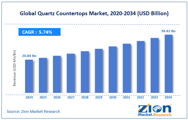 Global Quartz Countertops Market Size