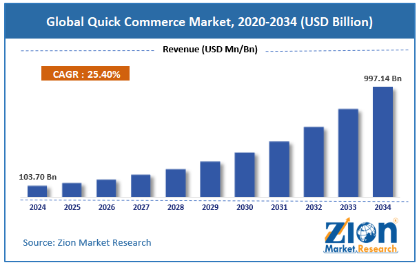 Global Quick Commerce Market Size