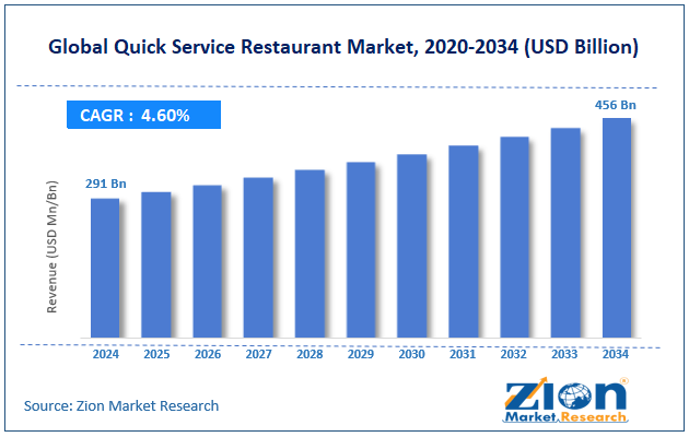 Global Quick Service Restaurant Market Size