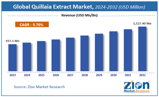 Quillaia Extract Market Size