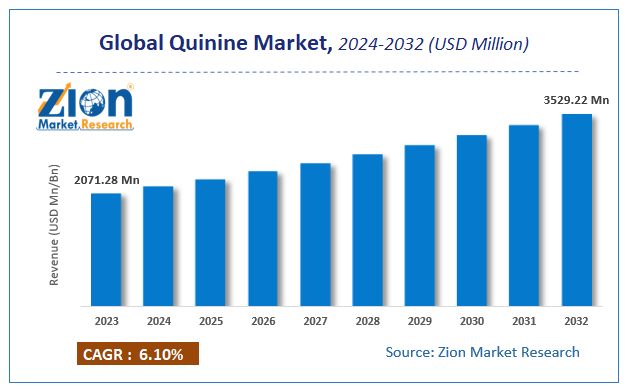 Global Quinine Market Size