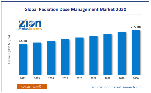 Global Radiation Dose Management Market Size