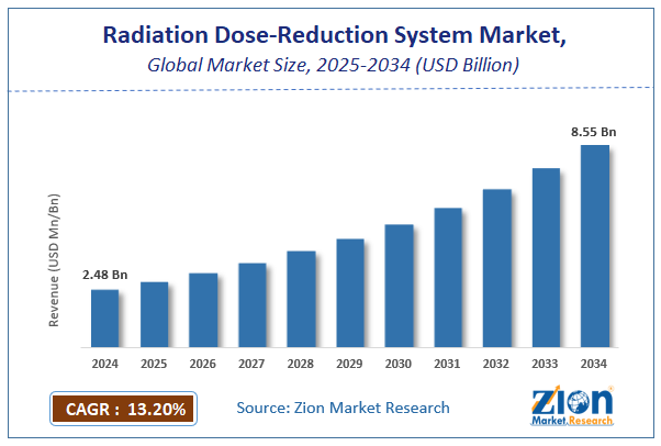 Global Radiation Dose-Reduction System Market Size