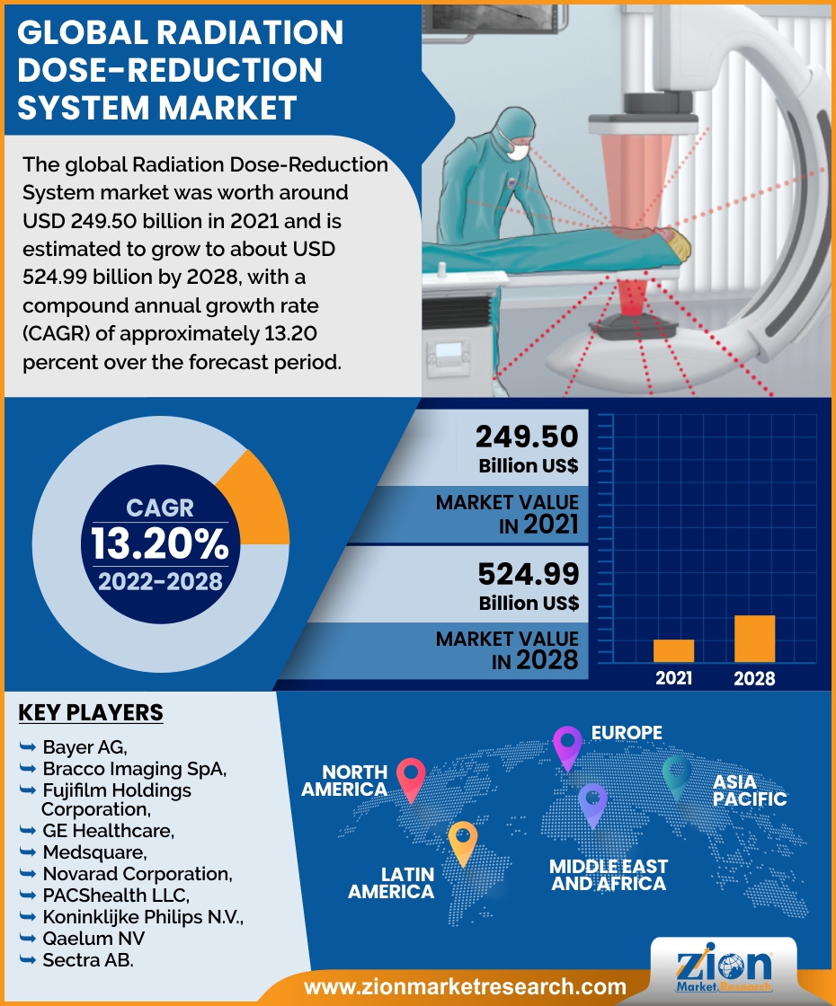 Global Radiation Dose-Reduction System Market