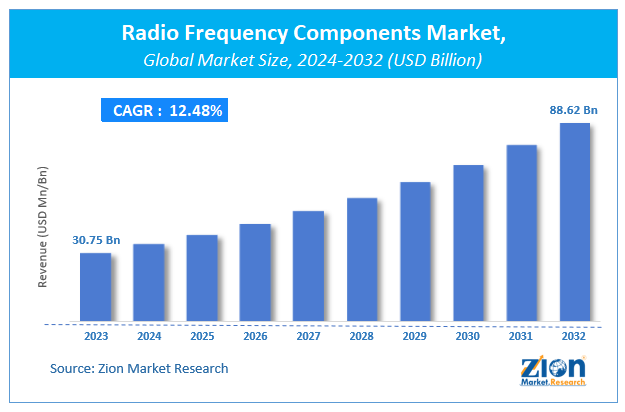 Radio Frequency Components Market Size