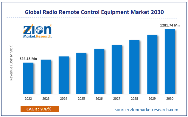 Global Radio Remote Control Equipment Market Size