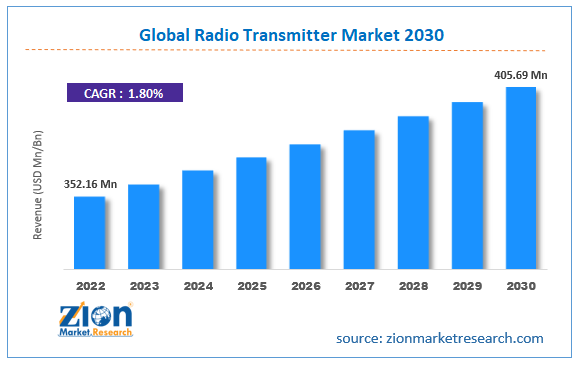 Global Radio Transmitter Market Size