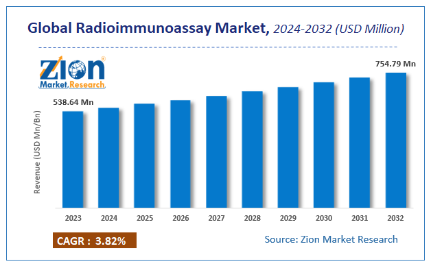 Global Radioimmunoassay Market Size