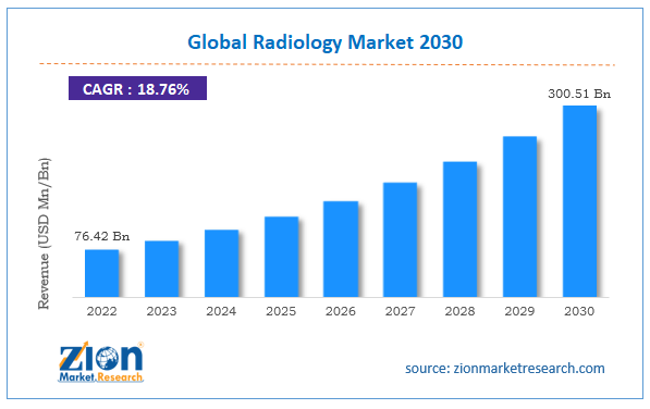 Global Radiology Market Size