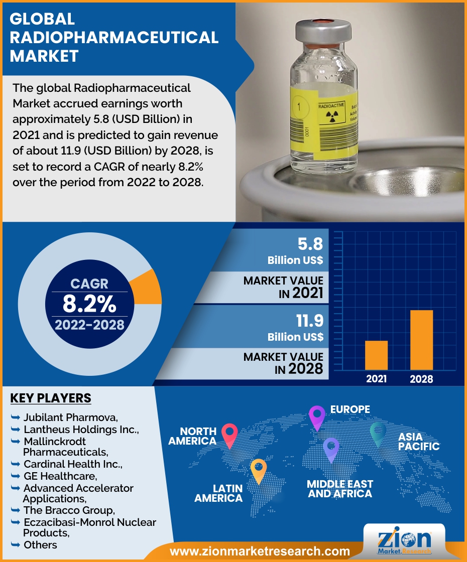 Global Radiopharmaceutical Market