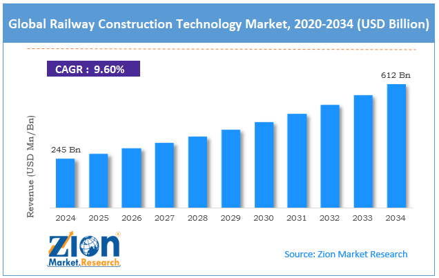 Global Railway Construction Technology Market Size