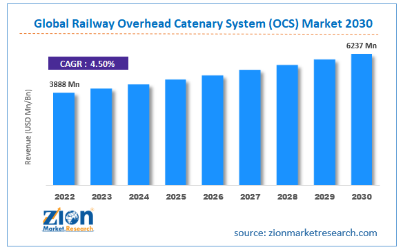 Global Railway Overhead Catenary System (OCS) Market Size