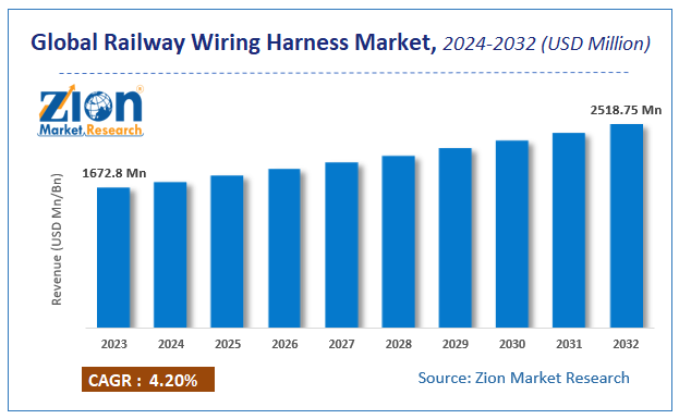 Global Railway Wiring Harness Market Size
