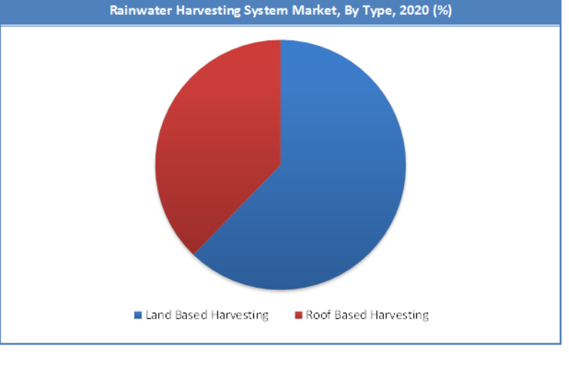 Global Rainwater Harvesting System Market by Type