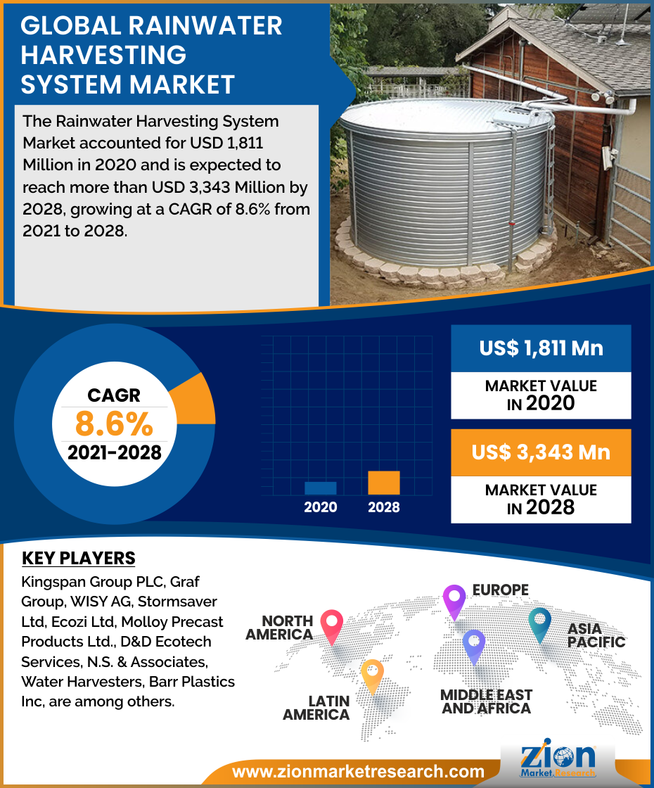 Global Rainwater Harvesting System Market