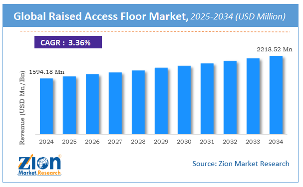 Raised Access Floor Market Size