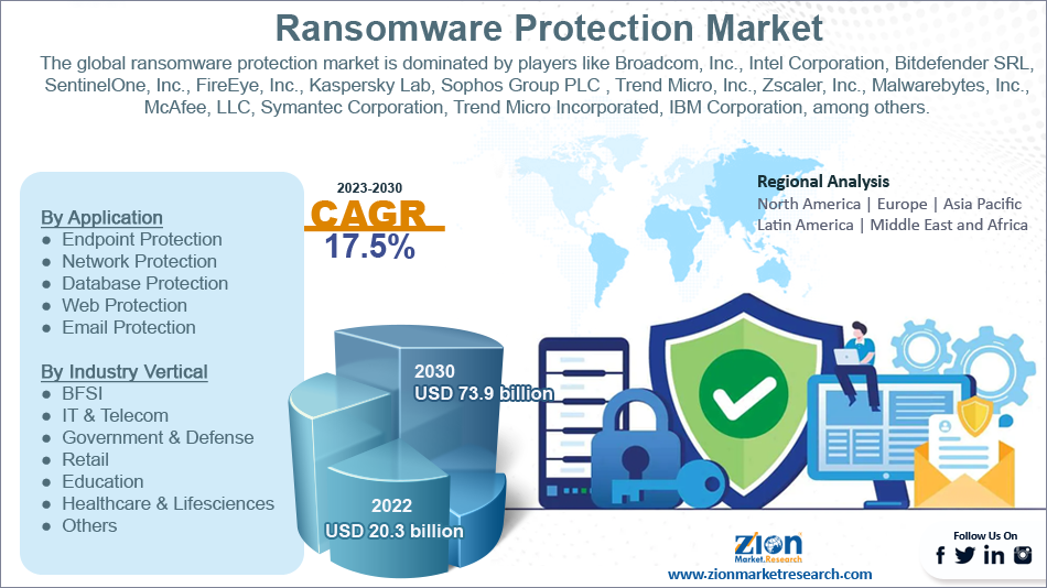 Global Ransomware Protection Market