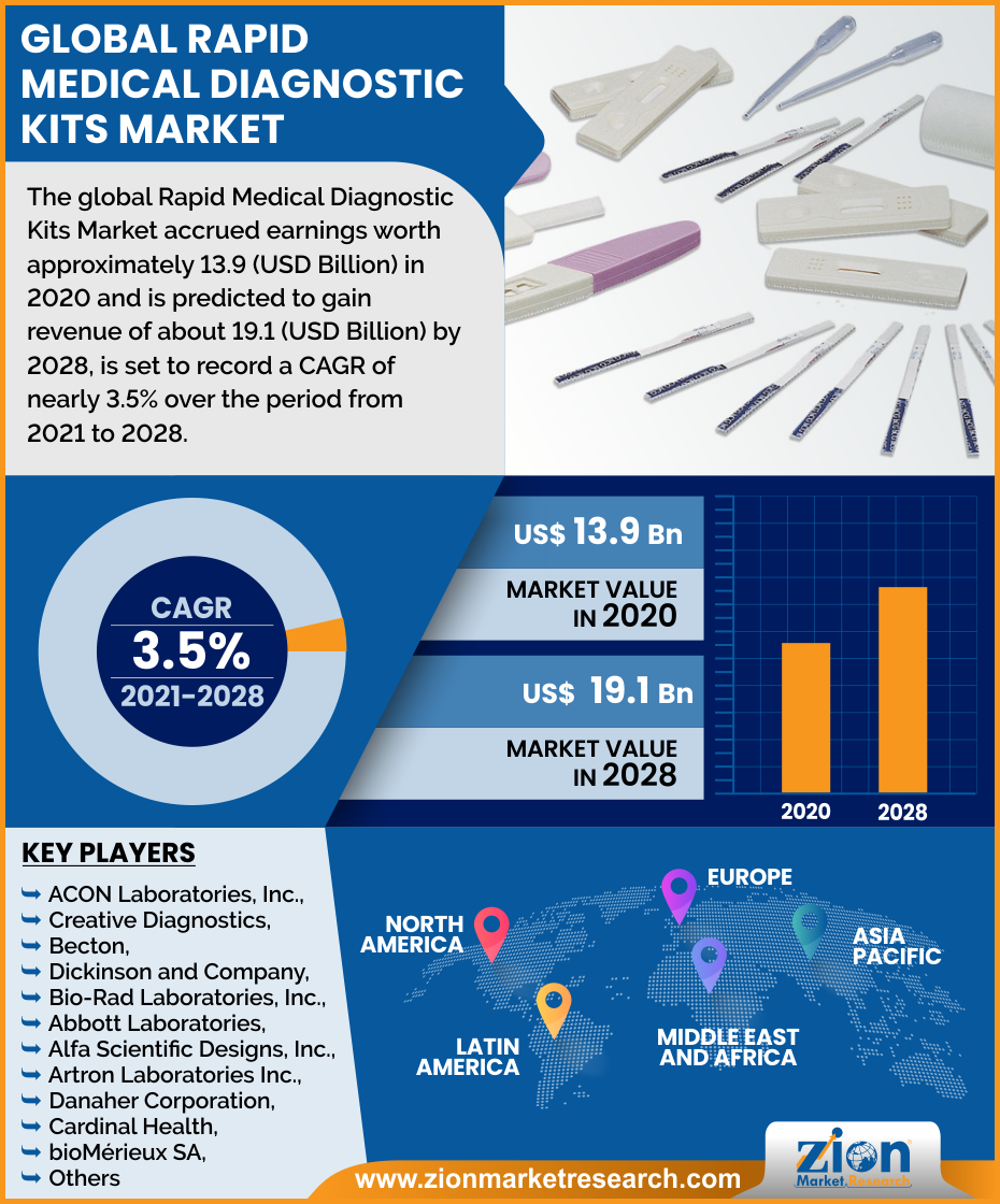 Global Rapid Medical Diagnostic Kits Market