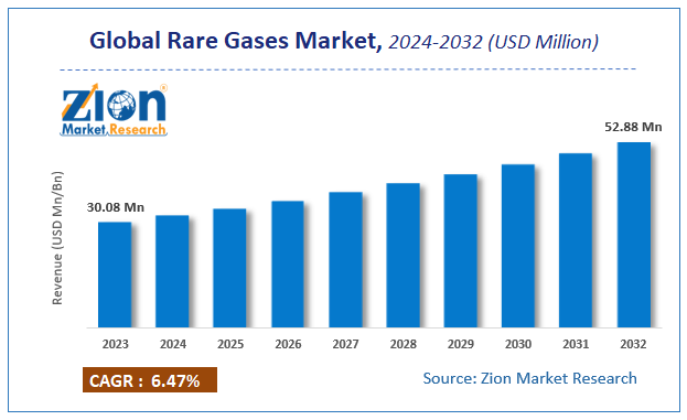 Global argon gas market value 2030