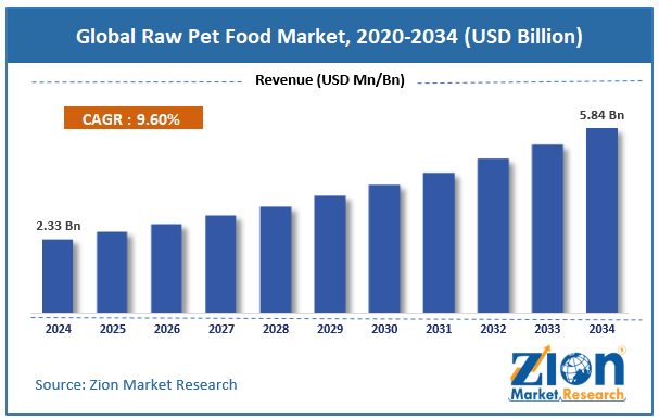 Global Raw Pet Food Market Size