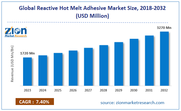 Global Reactive Hot Melt Adhesive Market Size