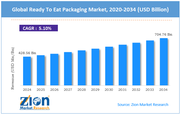 Global Ready To Eat Packaging Market Size
