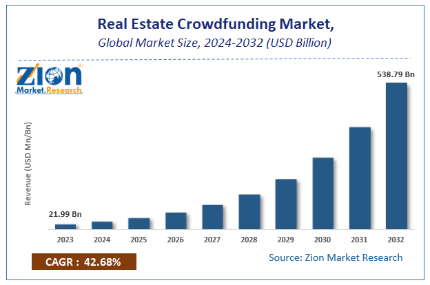 Real Estate Crowdfunding Market Size